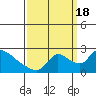 Tide chart for Clarksburg, Sacramento River Delta, California on 2022/09/18