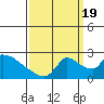 Tide chart for Clarksburg, Sacramento River Delta, California on 2022/09/19