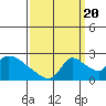 Tide chart for Clarksburg, Sacramento River Delta, California on 2022/09/20