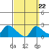 Tide chart for Clarksburg, Sacramento River Delta, California on 2022/09/22