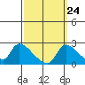 Tide chart for Clarksburg, Sacramento River Delta, California on 2022/09/24