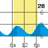 Tide chart for Clarksburg, Sacramento River Delta, California on 2022/09/28