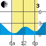 Tide chart for Clarksburg, Sacramento River Delta, California on 2022/09/3