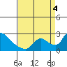 Tide chart for Clarksburg, Sacramento River Delta, California on 2022/09/4