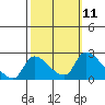 Tide chart for Clarksburg, Sacramento River Delta, California on 2022/10/11