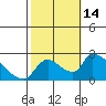 Tide chart for Clarksburg, Sacramento River Delta, California on 2022/10/14