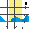 Tide chart for Clarksburg, Sacramento River Delta, California on 2022/10/16