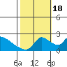 Tide chart for Clarksburg, Sacramento River Delta, California on 2022/10/18