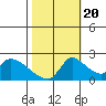 Tide chart for Clarksburg, Sacramento River Delta, California on 2022/10/20