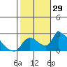 Tide chart for Clarksburg, Sacramento River Delta, California on 2022/10/29