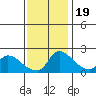 Tide chart for Clarksburg, Sacramento River Delta, California on 2022/11/19