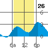 Tide chart for Clarksburg, Sacramento River Delta, California on 2022/11/26