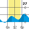 Tide chart for Clarksburg, Sacramento River Delta, California on 2022/11/27