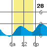 Tide chart for Clarksburg, Sacramento River Delta, California on 2022/11/28