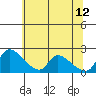 Tide chart for Clarksburg, Sacramento River Delta, California on 2023/06/12