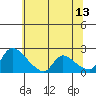 Tide chart for Clarksburg, Sacramento River Delta, California on 2023/06/13