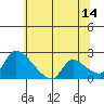 Tide chart for Clarksburg, Sacramento River Delta, California on 2023/06/14