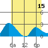 Tide chart for Clarksburg, Sacramento River Delta, California on 2023/06/15