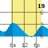 Tide chart for Clarksburg, Sacramento River Delta, California on 2023/06/19