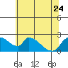 Tide chart for Clarksburg, Sacramento River Delta, California on 2023/06/24