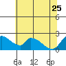 Tide chart for Clarksburg, Sacramento River Delta, California on 2023/06/25