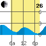 Tide chart for Clarksburg, Sacramento River Delta, California on 2023/06/26
