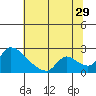 Tide chart for Clarksburg, Sacramento River Delta, California on 2023/06/29