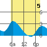 Tide chart for Clarksburg, Sacramento River Delta, California on 2023/06/5