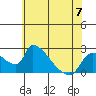 Tide chart for Clarksburg, Sacramento River Delta, California on 2023/06/7