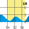 Tide chart for Clarksburg, Sacramento River Delta, California on 2023/07/10