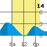 Tide chart for Clarksburg, Sacramento River Delta, California on 2023/07/14