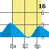 Tide chart for Clarksburg, Sacramento River Delta, California on 2023/07/16
