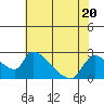 Tide chart for Clarksburg, Sacramento River Delta, California on 2023/07/20