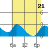 Tide chart for Clarksburg, Sacramento River Delta, California on 2023/07/21