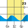 Tide chart for Clarksburg, Sacramento River Delta, California on 2023/07/23