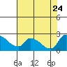 Tide chart for Clarksburg, Sacramento River Delta, California on 2023/07/24