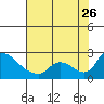 Tide chart for Clarksburg, Sacramento River Delta, California on 2023/07/26