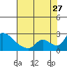 Tide chart for Clarksburg, Sacramento River Delta, California on 2023/07/27