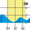 Tide chart for Clarksburg, Sacramento River Delta, California on 2023/07/28