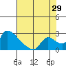 Tide chart for Clarksburg, Sacramento River Delta, California on 2023/07/29