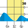 Tide chart for Clarksburg, Sacramento River Delta, California on 2023/07/30