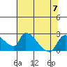 Tide chart for Clarksburg, Sacramento River Delta, California on 2023/07/7