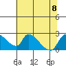 Tide chart for Clarksburg, Sacramento River Delta, California on 2023/07/8