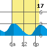 Tide chart for Clarksburg, Sacramento River Delta, California on 2023/08/17