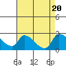 Tide chart for Clarksburg, Sacramento River Delta, California on 2023/08/20