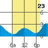 Tide chart for Clarksburg, Sacramento River Delta, California on 2023/08/23