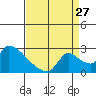 Tide chart for Clarksburg, Sacramento River Delta, California on 2023/08/27