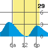 Tide chart for Clarksburg, Sacramento River Delta, California on 2023/08/29