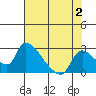 Tide chart for Clarksburg, Sacramento River Delta, California on 2023/08/2