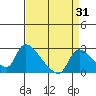 Tide chart for Clarksburg, Sacramento River Delta, California on 2023/08/31